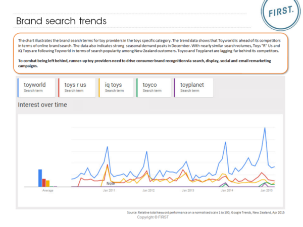 Brand search trends in New Zealand for Toy providers