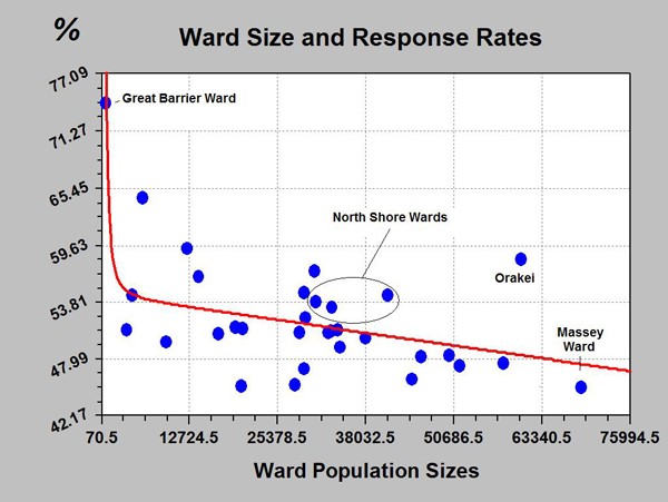 Ward size and response rates