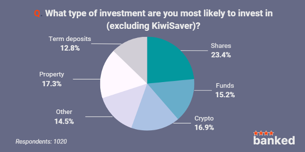 Kiwis are more likely to invest in shares than other investment types
