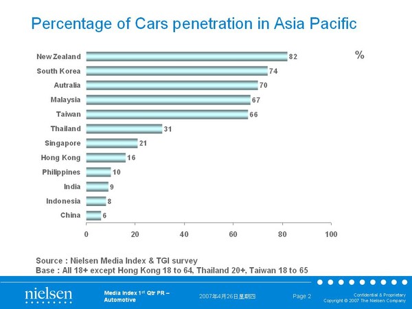 Spread of cars in the region