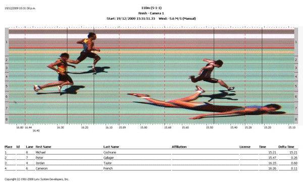 Michael Cochrane had a dramatic finish in the 110m hurdles. Racing in the eighth lane he hit the last hurdle sending him sprawling down the track and across the finish line in lane seven.