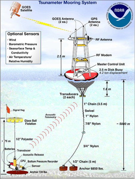 Tsunameter Mooring System