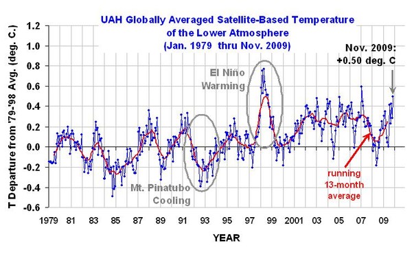 No statistically significant warming since 1995: a quick mathematical proof