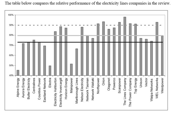 Relative performance of the electricity lines companies