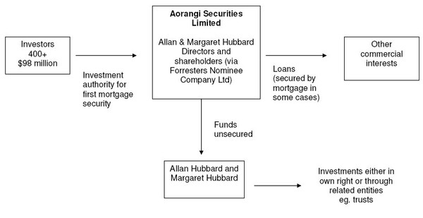 A visual illustration of the manner in which investors' funds appear to have been used