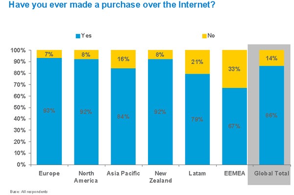 Internet users who have purchased online 
