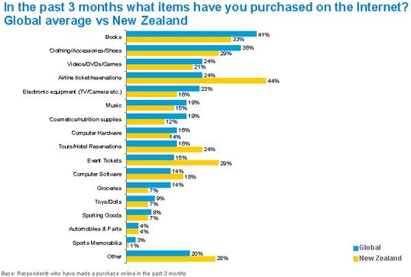 Most Popular Online Purchases