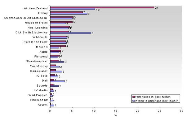 Top Online Retailers in New Zealand for the month of December 2007 