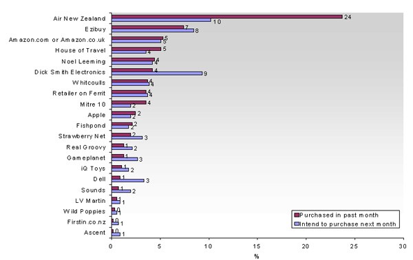 Top Online Retailers in New Zealand for the month of December 2007 