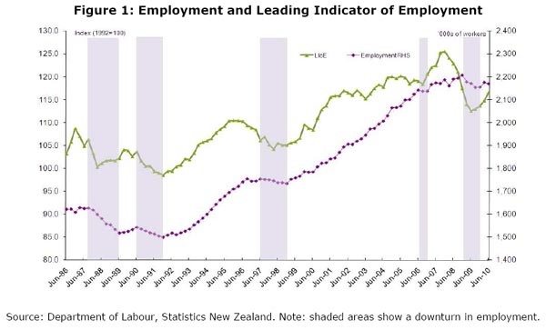 Employment and Leading Indicator of Employment