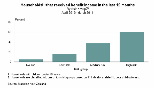 Figure 1 shows the proportion of households that received benefit income in the last 12 months, by risk group.