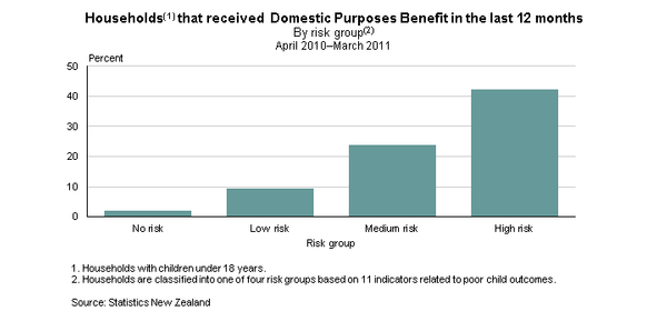 Figure 2 shows the proportion of households that received domestic purposes benefit in the last 12 months, by risk group. 