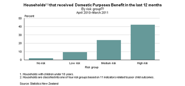 Figure 2 shows the proportion of households that received domestic purposes benefit in the last 12 months, by risk group.