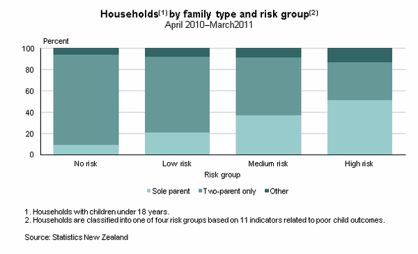 Figure 3 shows the proportion of family types in each risk group.