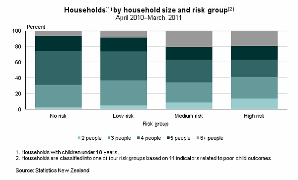Figure 4 shows the proportion of households by household size in each risk group.  &#8195; 