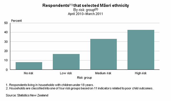 Figure 5 shows the proportion of respondents selecting M&#257;ori ethnicity in each risk group. 