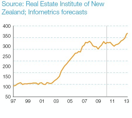 house prices