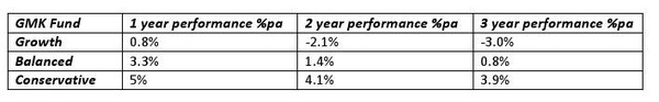 Gareth Morgan KiwiSaver Scheme Performance data