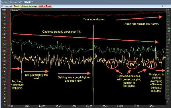 Data from Joe Cooper - NZ Time Trial Champs 2013