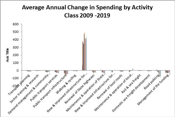 Graphs showing the changes between the previous Government Policy Statement on Transport Funding and the current Government Policy Statement on Transport Funding: