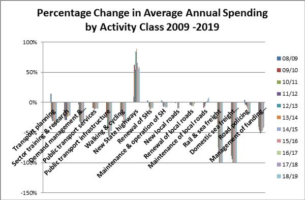 Graphs showing the changes between the previous Government Policy Statement on Transport Funding and the current Government Policy Statement on Transport Funding: