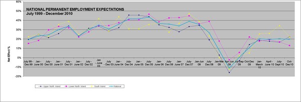 National Permanent employment expectation 