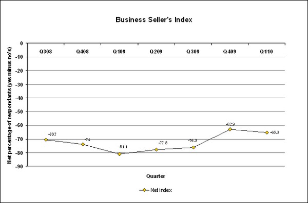  Business Seller's Index.  Net percentage of responses to the question "Is now a good time to sell your business?", with the no responses subtracted from the yes responses.  A negative net percentage indicates an overall perception that now is not a good 