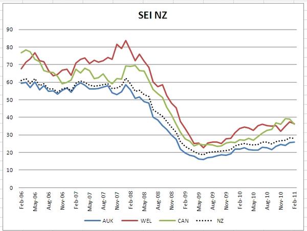 SEEK Employment Index February 2006 to February 2011 (Seasonally Adjusted)