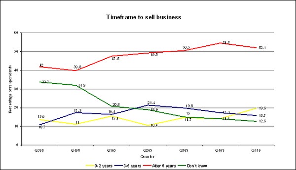 Answers to the question "when do you think you might sell your business?".