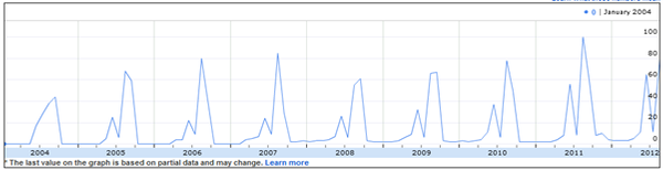 Searches for "Father's Day" by New Zealanders: [Google Insights for Search, spikes represent June, September every year]