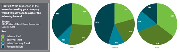 Causes of shrinkage by region