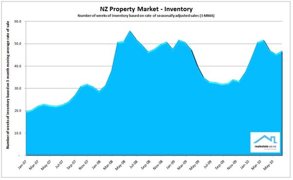 NZ Property Market Inventory