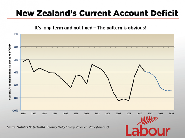New Zealand's Current Account Deficit