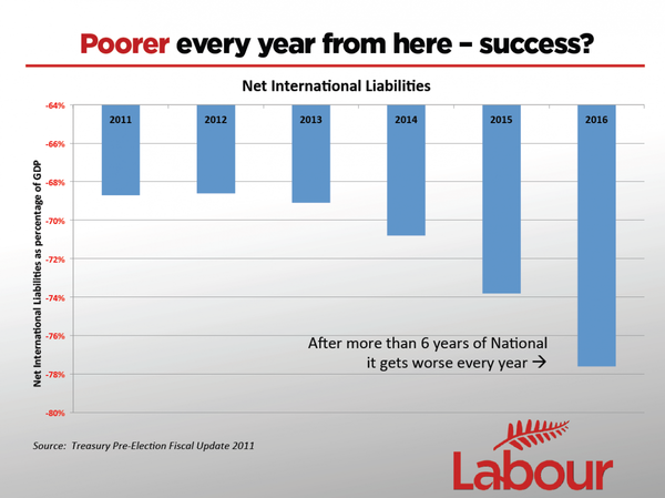 Poorer every year from here - success?