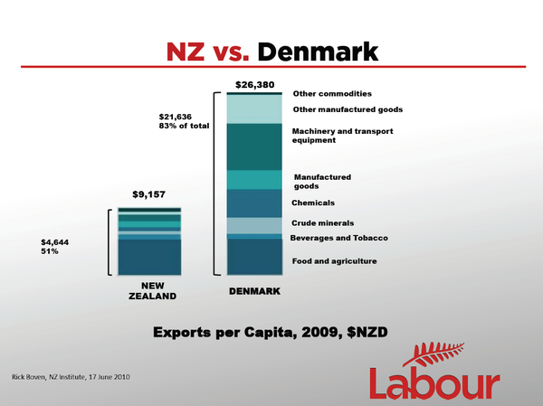 NZ vs Denmark