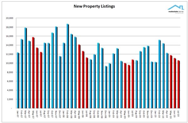 New Property Listings