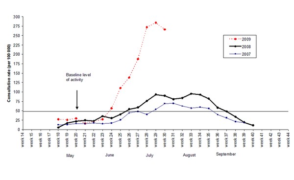 GP Consultations  The data below is from ESR's sentinel general practice surveillance system and shows the highest weekly influenza-like illness (ILI) consultation rates are nearly three times higher than the winter peak experienced in the last two years.