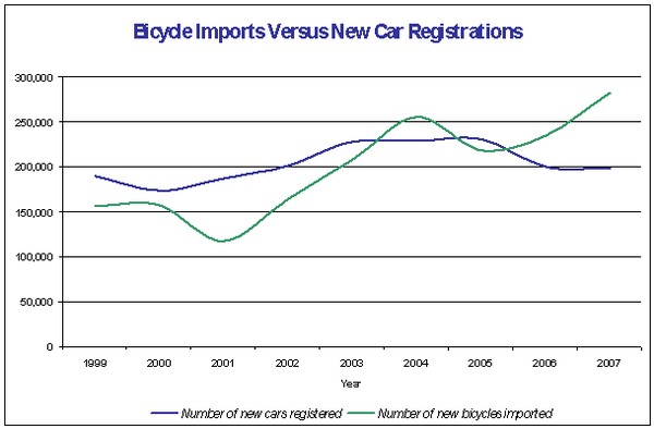 Bike imports vs New car regos