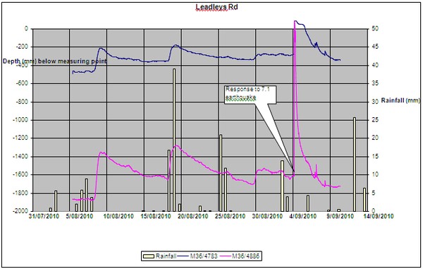 Figure A: Groundwater levels at Leadleys Road recorder site. 