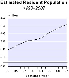 The estimated resident population of New Zealand was 4,239,300 at 30 September 2007. 