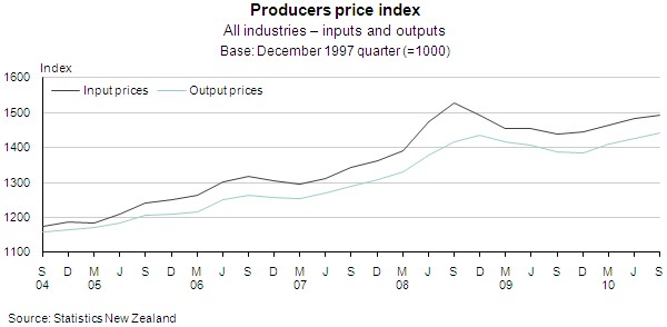 Producers Price Index: September 2010 quarter