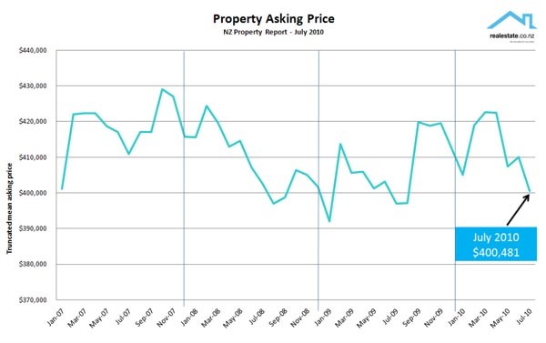 Property Asking Price