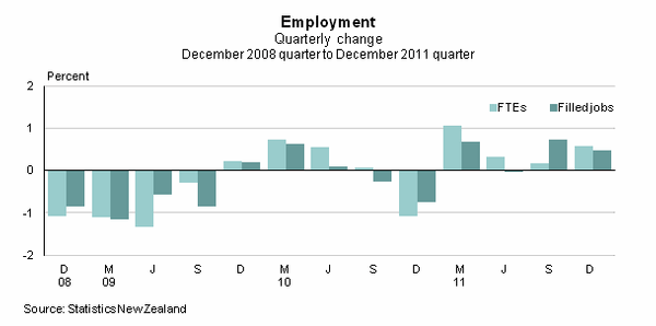 Graph:  Employment Quarterly Change