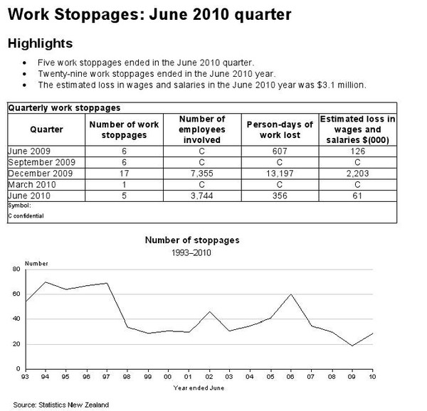 Work Stoppages: June 2010 quarter