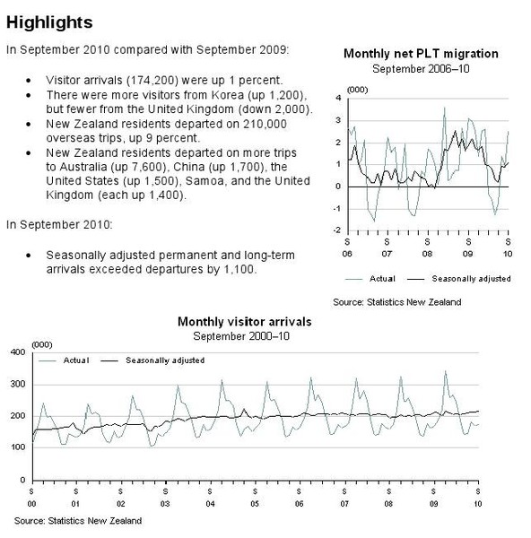 International Travel and Migration: September 2010