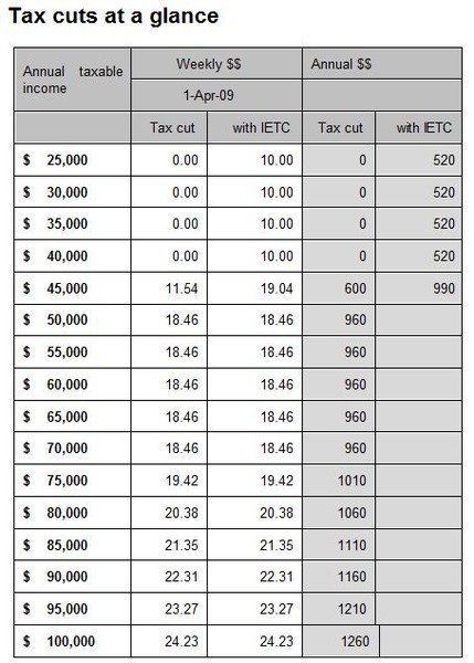 Tax cuts at a glance