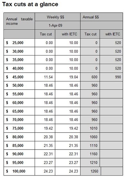 Tax cuts at a glance