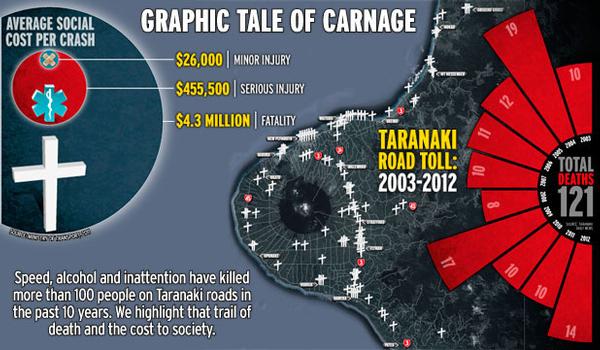 Crash deaths follow TDN graphic image on crashes in Taranaki