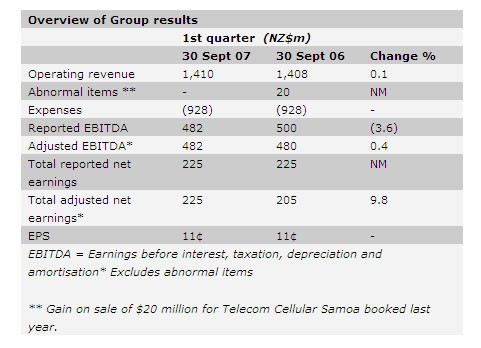 Overview of Group results