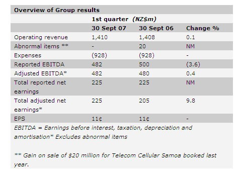 Overview of Group results